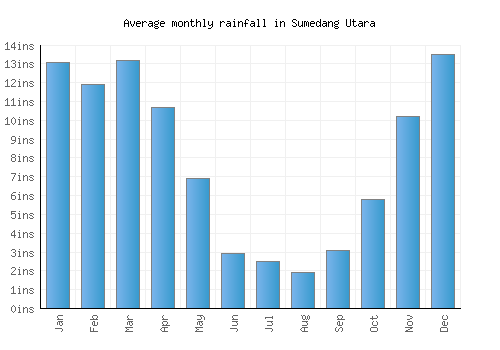 Sumedang Utara monthly rainfall chart (inches)