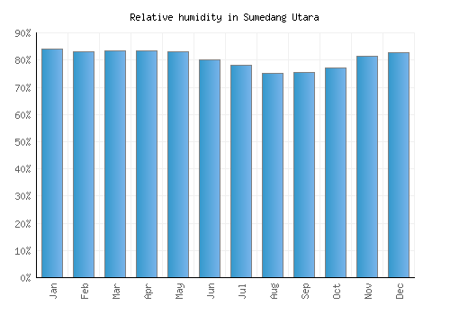 Sumedang Utara relative humidity averages