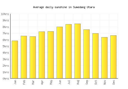 Sumedang Utara average daily sunshine chart