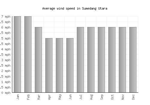 Sumedang Utara average winspeed by month (mph)