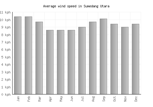 Sumedang Utara average winspeed by month (km/h)