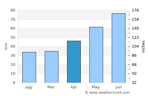 Sümeg average rain in April