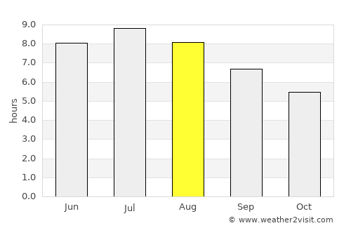 Sümeg average rain in August