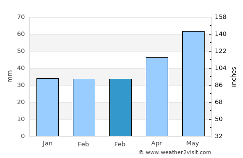 Sümeg average rain in February