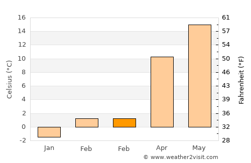 Sümeg average temperature in February