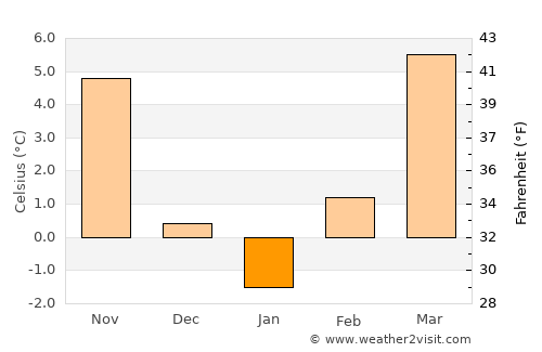 Sümeg average temperature in January