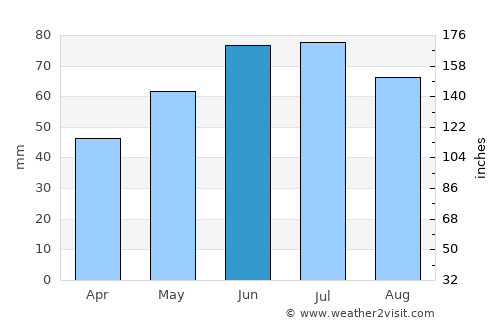 Sümeg average rain in June