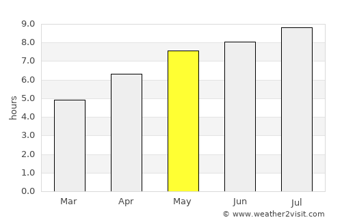 Sümeg average rain in May