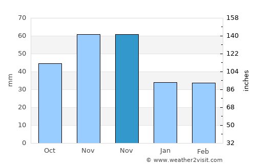 Sümeg average rain in November