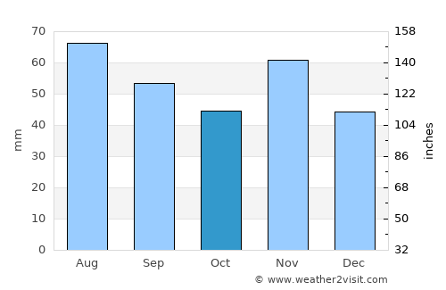 Sümeg average rain in October