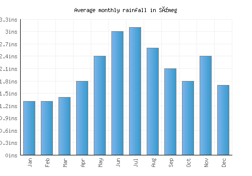 Sümeg monthly rainfall chart (inches)