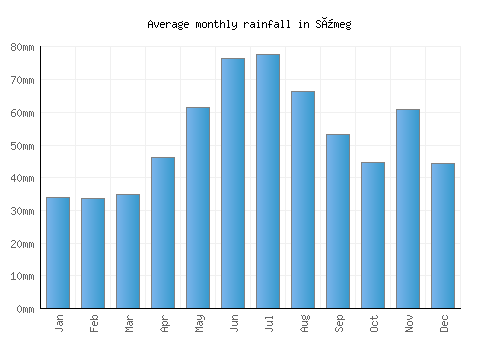 Sümeg monthly rainfall chart (mm)