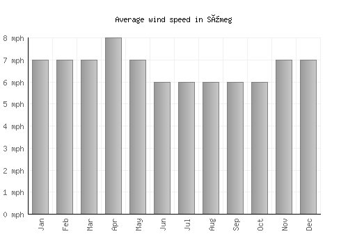 Sümeg average winspeed by month (mph)