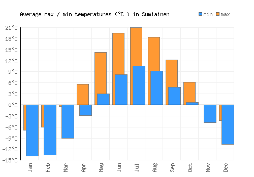 Sumiainen average minimum / maximum temperatures (Celsius)