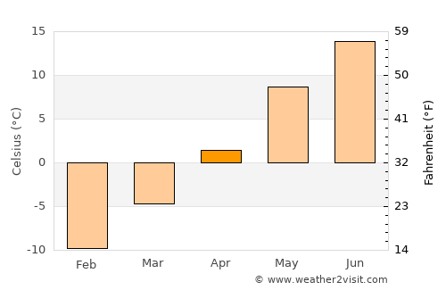 Sumiainen average temperature in April