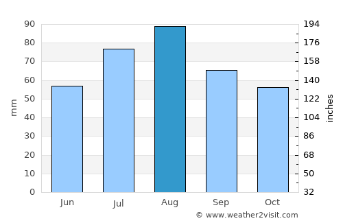 Sumiainen average rain in August