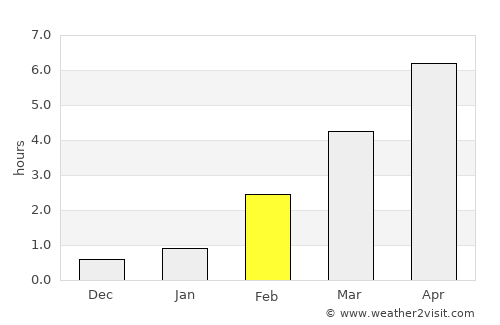 Sumiainen average rain in February