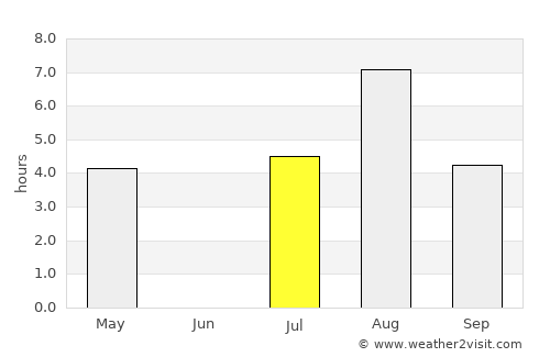 Sumiainen average rain in July