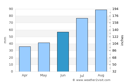 Sumiainen average rain in June