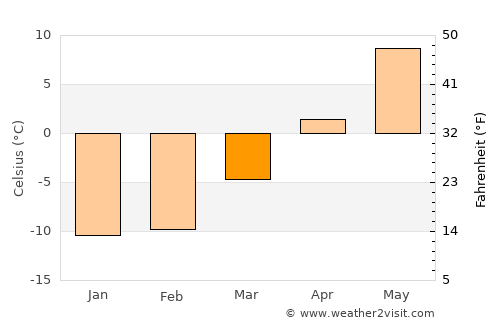 Sumiainen average temperature in March