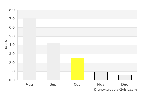 Sumiainen average rain in October