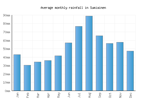 Sumiainen monthly rainfall chart (mm)