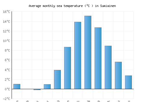 Sumiainen average sea temperature chart (Celsius)