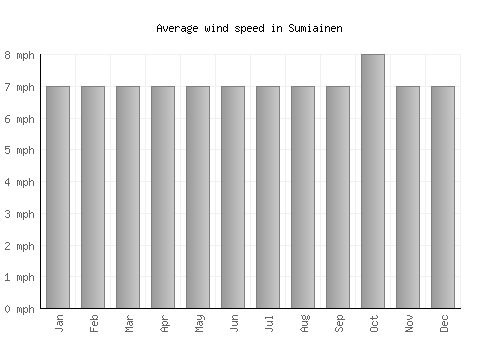 Sumiainen average winspeed by month (mph)