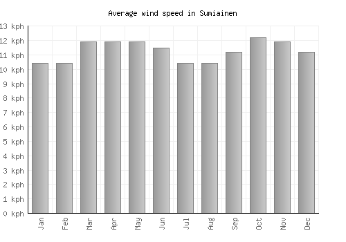 Sumiainen average winspeed by month (km/h)
