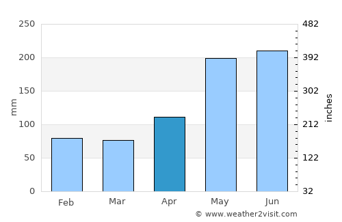 Sumisip average rain in April