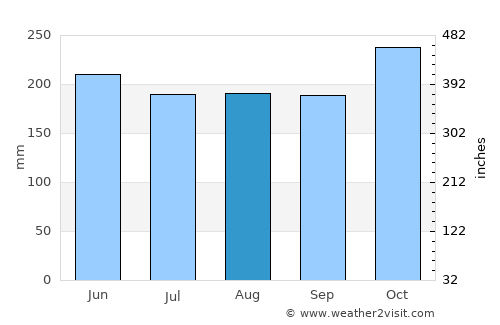 Sumisip average rain in August