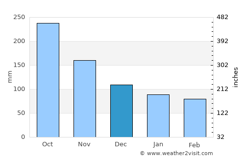 Sumisip average rain in December