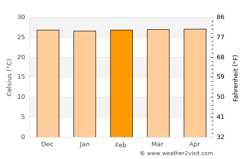 Sumisip average temperature in February