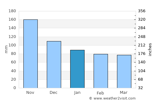 Sumisip average rain in January