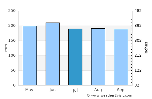 Sumisip average rain in July