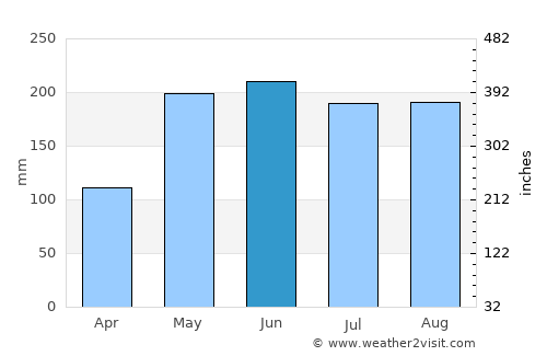 Sumisip average rain in June