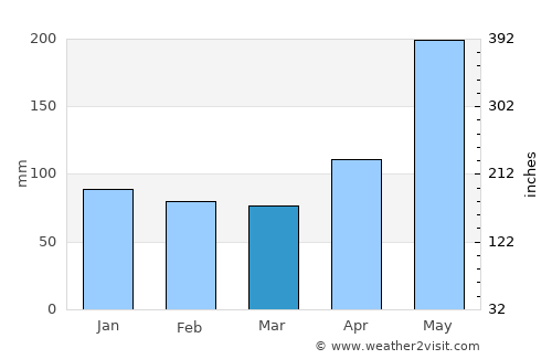 Sumisip average rain in March