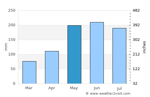 Sumisip average rain in May