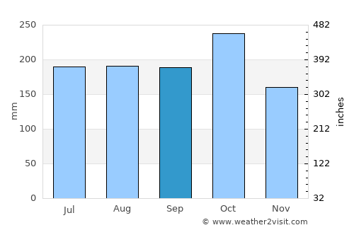 Sumisip average rain in September