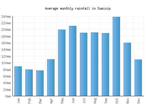 Sumisip monthly rainfall chart (mm)