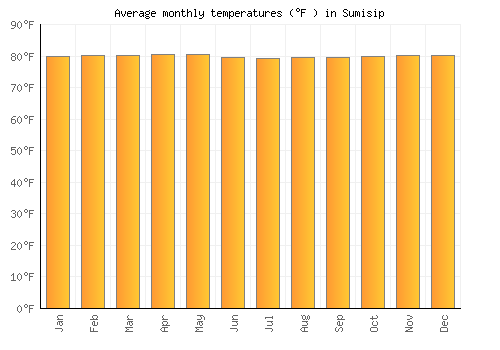 Sumisip average temperature chart (Fahrenheit)