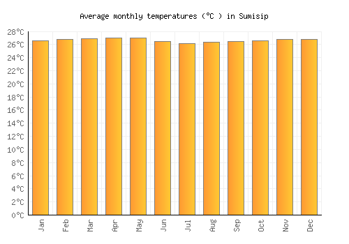 Sumisip average temperature chart (Celsius)