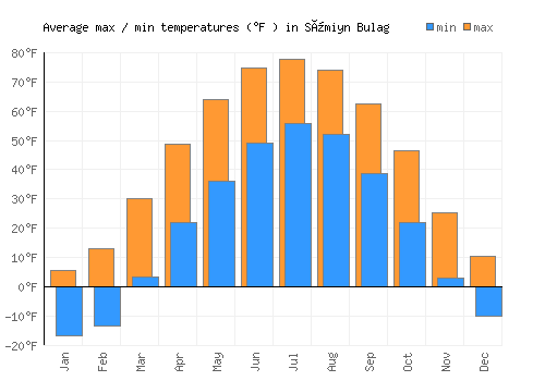 Sümiyn Bulag average minimum / maximum temperatures (Fahrenheit)