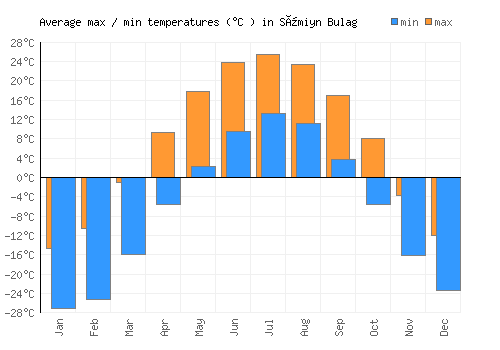 Sümiyn Bulag average minimum / maximum temperatures (Celsius)