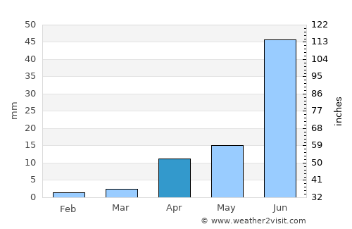 Sümiyn Bulag average rain in April