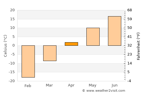 Sümiyn Bulag average temperature in April