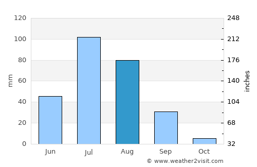Sümiyn Bulag average rain in August