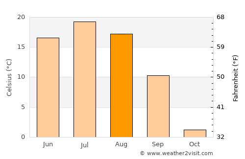 Sümiyn Bulag average temperature in August