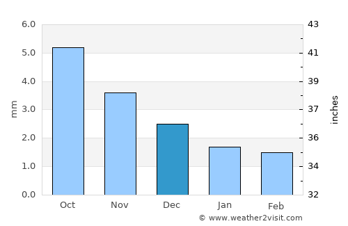 Sümiyn Bulag average rain in December