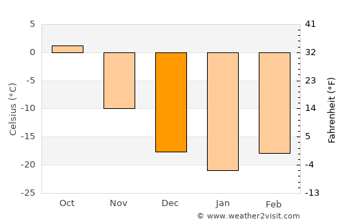Sümiyn Bulag average temperature in December